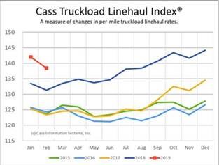 Cass Truckload Linehaul Index