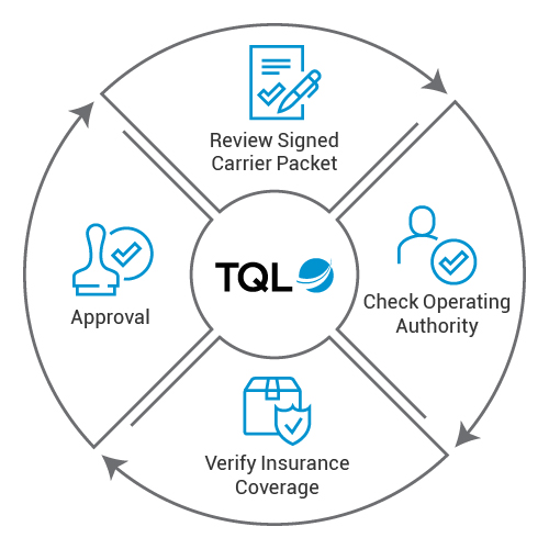 TQL's Carrier Process