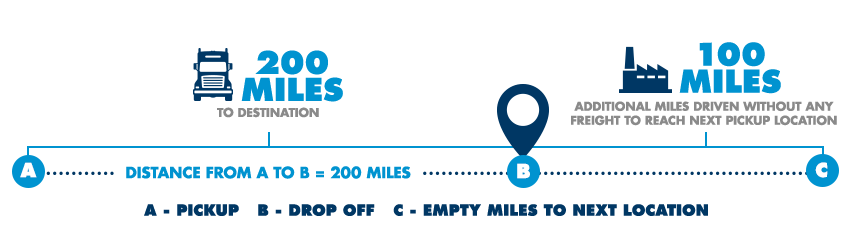 Empty Miles Infographic