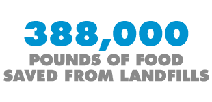 388,000 pounds of food saved from landfills