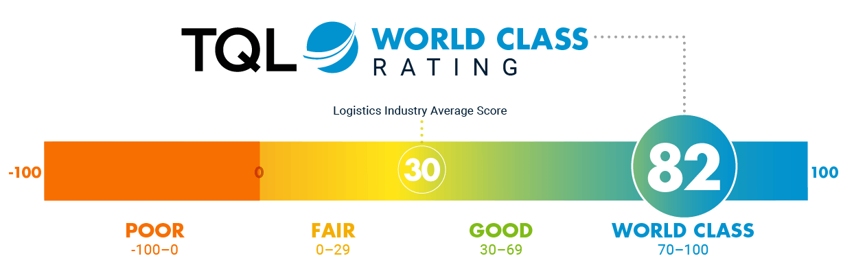 TQL’s NPS rating: World-Class at 79 vs. industry average of 30.