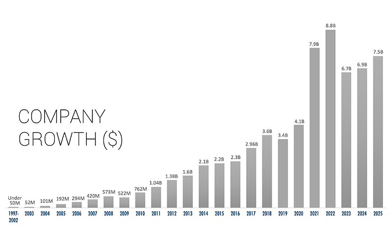 Company Growth 2025