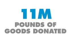 11m pounds of goods donated