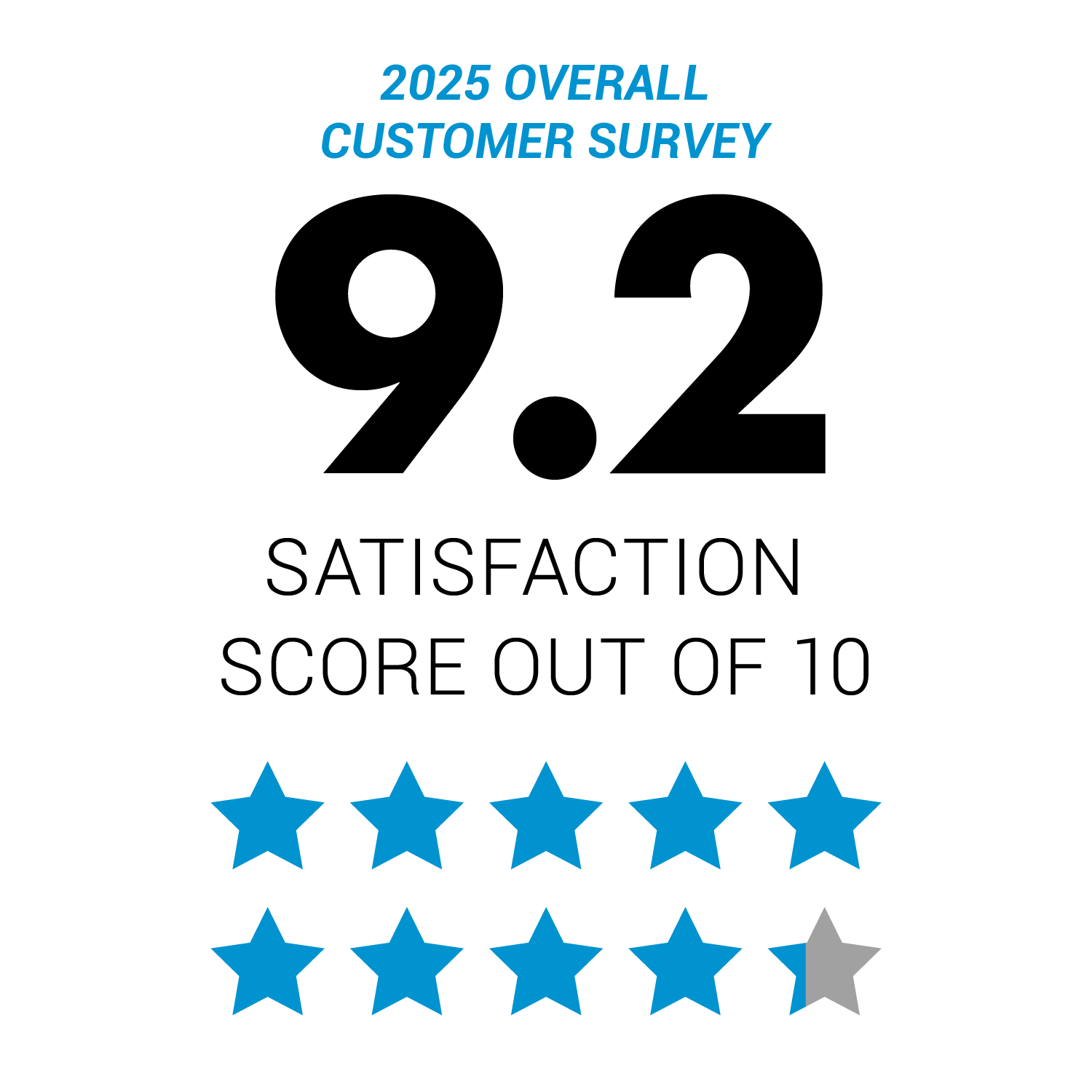 9.3 Satisfaction Score out of 10