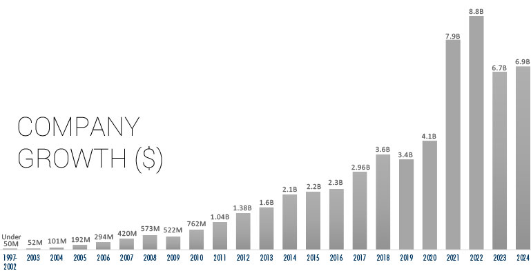 Company Growth